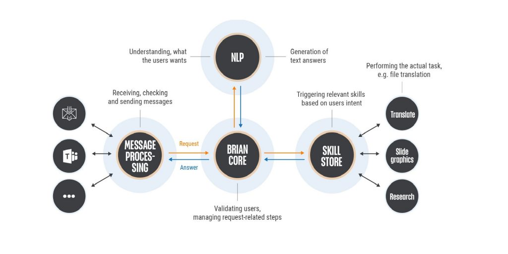 brian architecture how it works askbrian