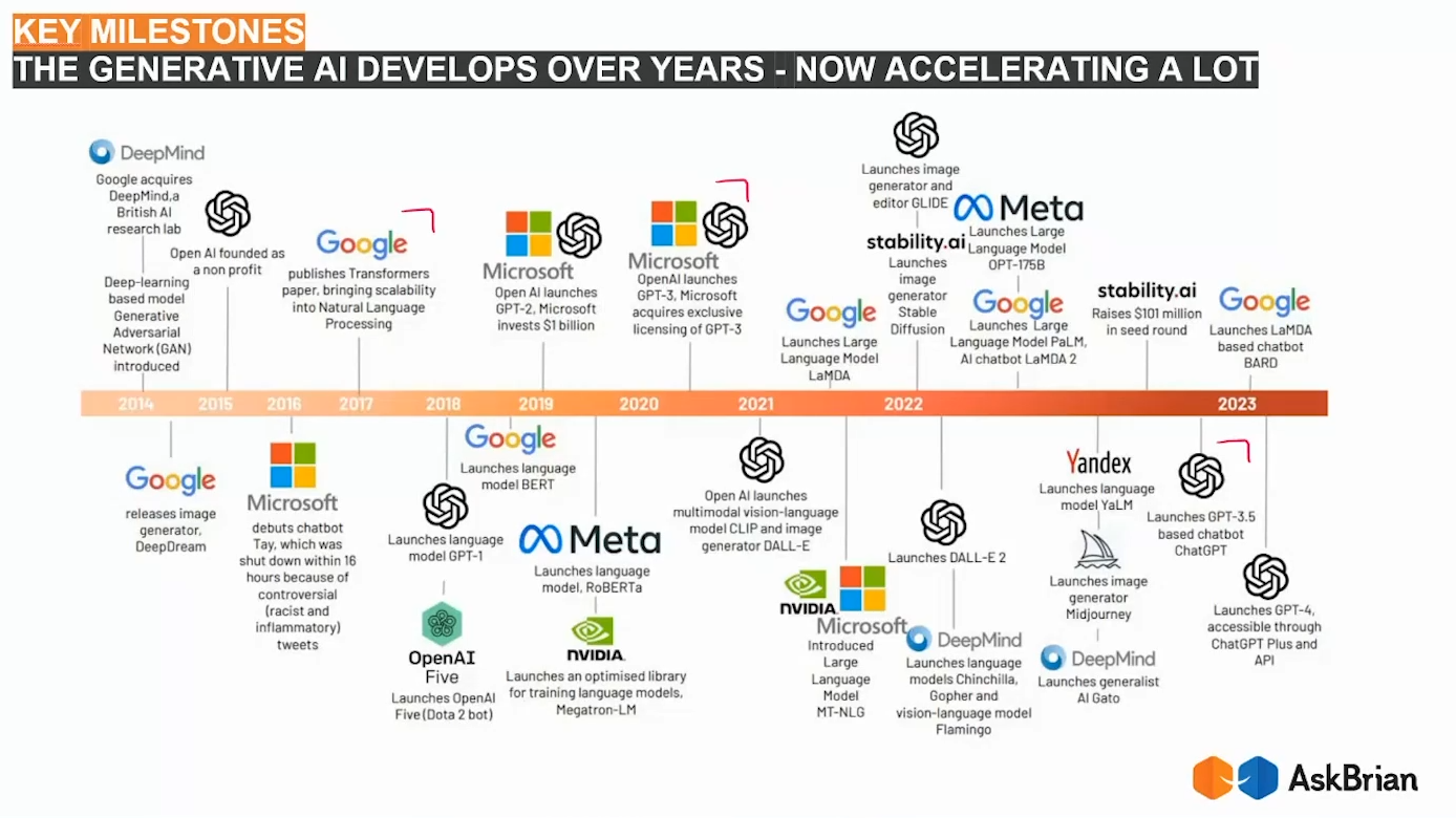 History of AI